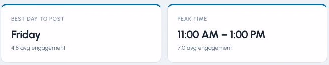 LigoSocial analytics showing best day, peak time and what lifts engagement