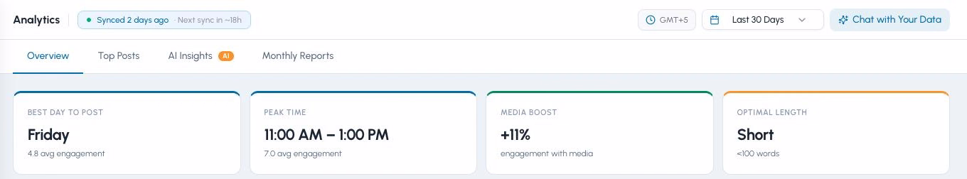 LigoSocial analytics showing best day, peak time and what lifts engagement