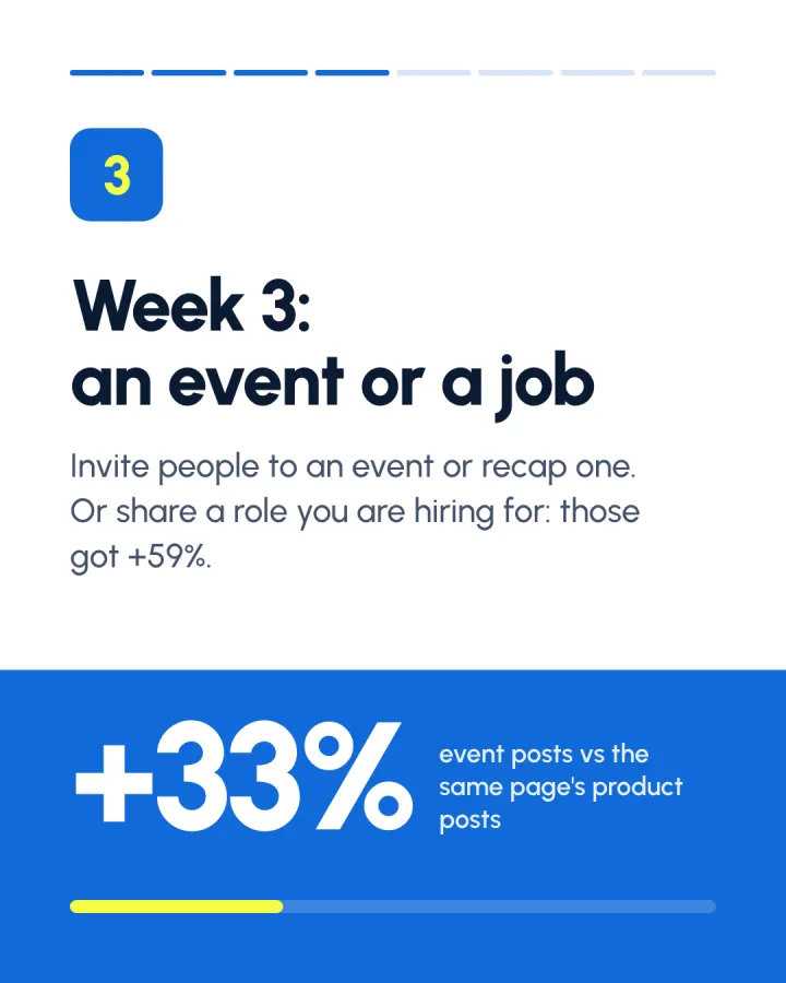 Slide 4 of 8: Week 3: an event or a job: +33% event posts vs the same page's product posts