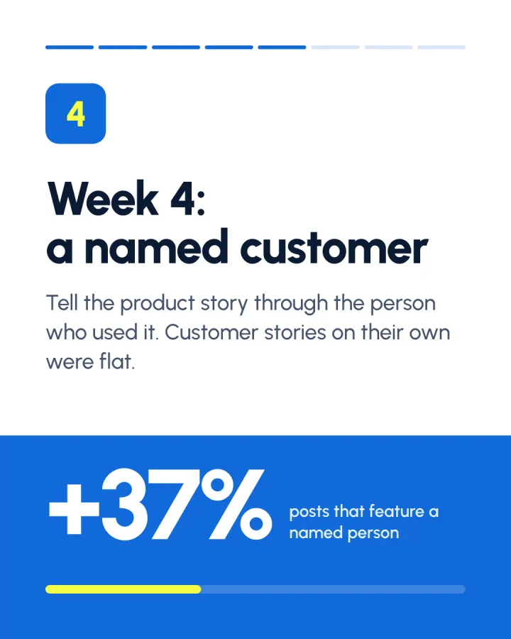 Slide 5 of 8: Week 4: a named customer: +37% posts that feature a named person