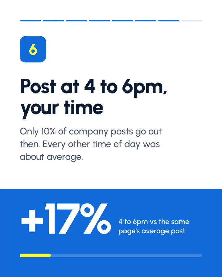 Slide 7 of 8: Post at 4 to 6pm, your time: +17% 4 to 6pm vs the same page's average post