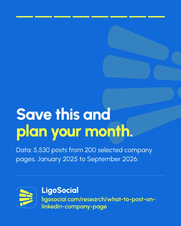 Slide 8 of 8: Save this and plan your month. Data: 5,530 posts from 200 selected company pages, January 2025 to September 2026.