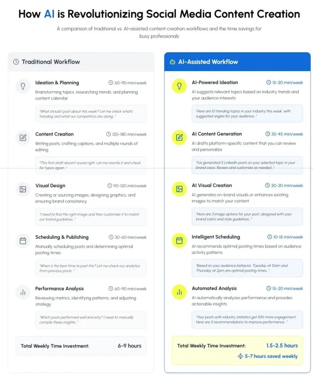 AI vs Traditional Content workflows
