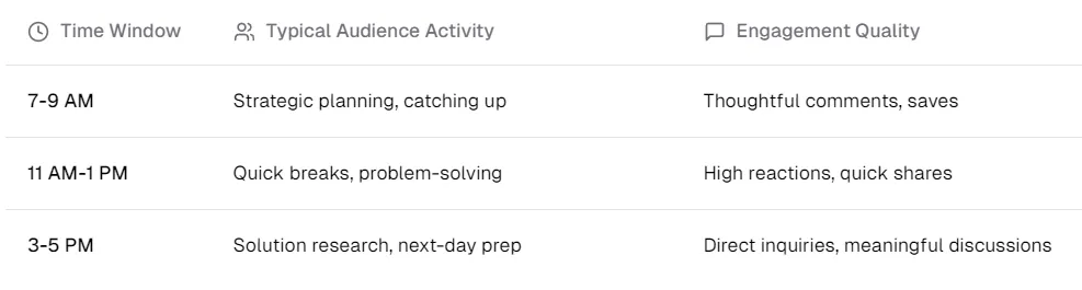 A three-column table showing LinkedIn engagement patterns throughout the day. The columns are labeled 'Time Window', 'Typical Audience Activity', and 'Engagement Quality'. It shows three time periods: 7-9 AM (strategic planning with thoughtful comments), 11 AM-1 PM (quick breaks with high reactions), and 3-5 PM (solution research with direct inquiries). Each row provides insights into audience behavior and engagement types during different times of the workday.