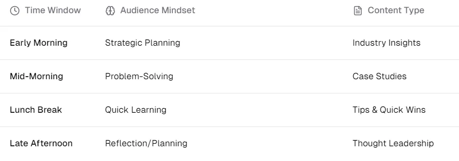 A three-column table showing the Content-Time Matrix for LinkedIn posts. The columns are 'Time Window', 'Audience Mindset', and 'Content Type'. It maps four different times of day (Early Morning, Mid-Morning, Lunch Break, Late Afternoon) to audience mindsets (Strategic Planning, Problem-Solving, Quick Learning, Reflection/Planning) and corresponding content types (Industry Insights, Case Studies, Tips & Quick Wins, Thought Leadership). The table demonstrates how to align content with your audience's mental state throughout the workday.