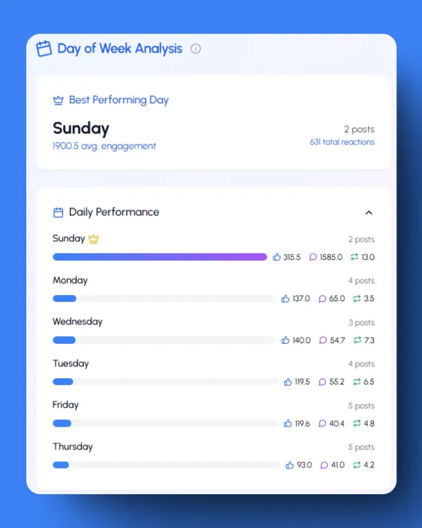 Get detailed day-by-day performance analysis with LiGo Analytics