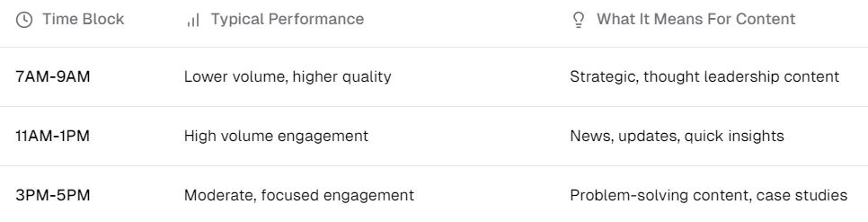 A three-column table showing LinkedIn engagement patterns by time block. The columns are 'Time Block', 'Typical Performance', and 'What It Means For Content'. Three time blocks are shown: 7AM-9AM (lower volume but higher quality, suited for strategic content), 11AM-1PM (high volume engagement, best for news and updates), and 3PM-5PM (moderate focused engagement, ideal for problem-solving content). The table illustrates how engagement patterns should influence content strategy throughout the day."