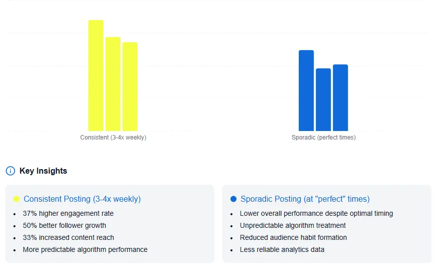Consistent posting yields better results on Linkedin rather than sporadic posting at perfect times