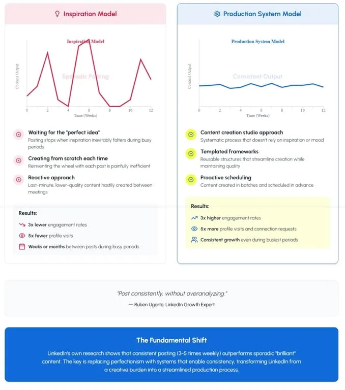 Inspiration vs Production Content System for Linkedin