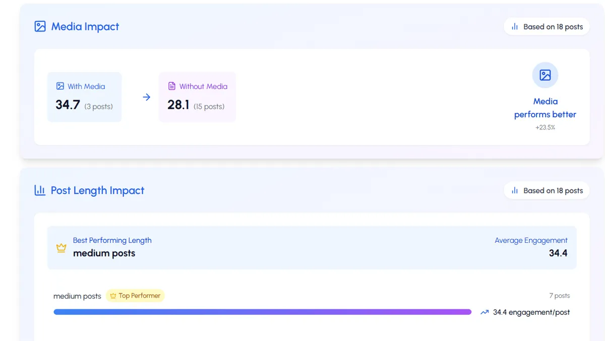 Content strategy dashboard showing media vs. text performance and post length analysis