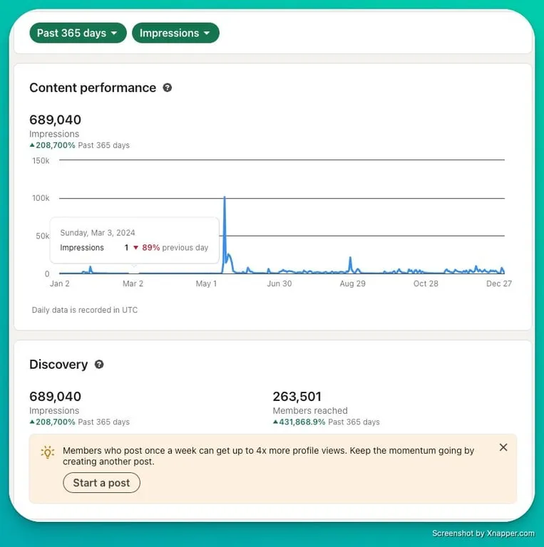 Linkedin impressions graph showing consistency