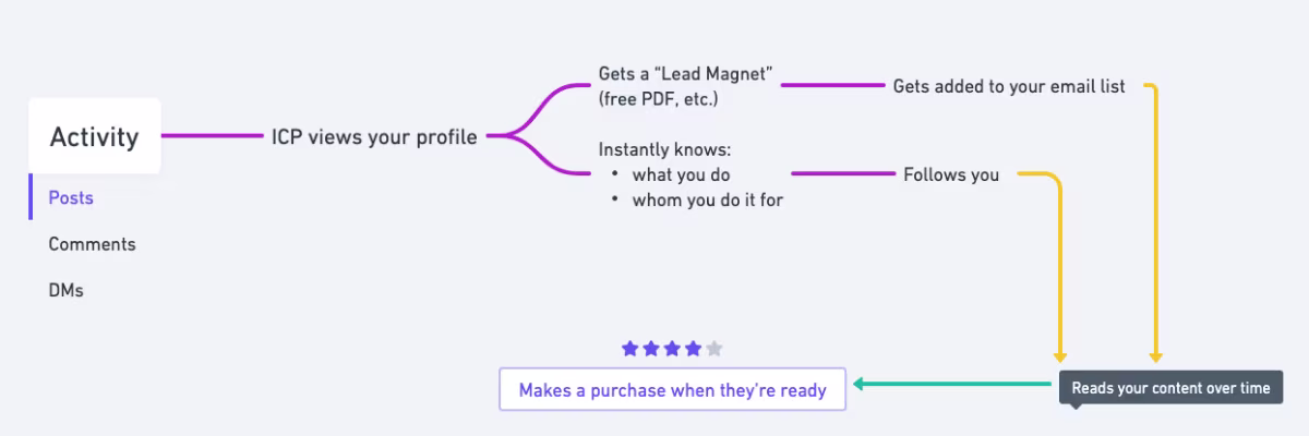 LinkedIn Lead Generation Pipeline - The 5-Stage Funnel Strategy