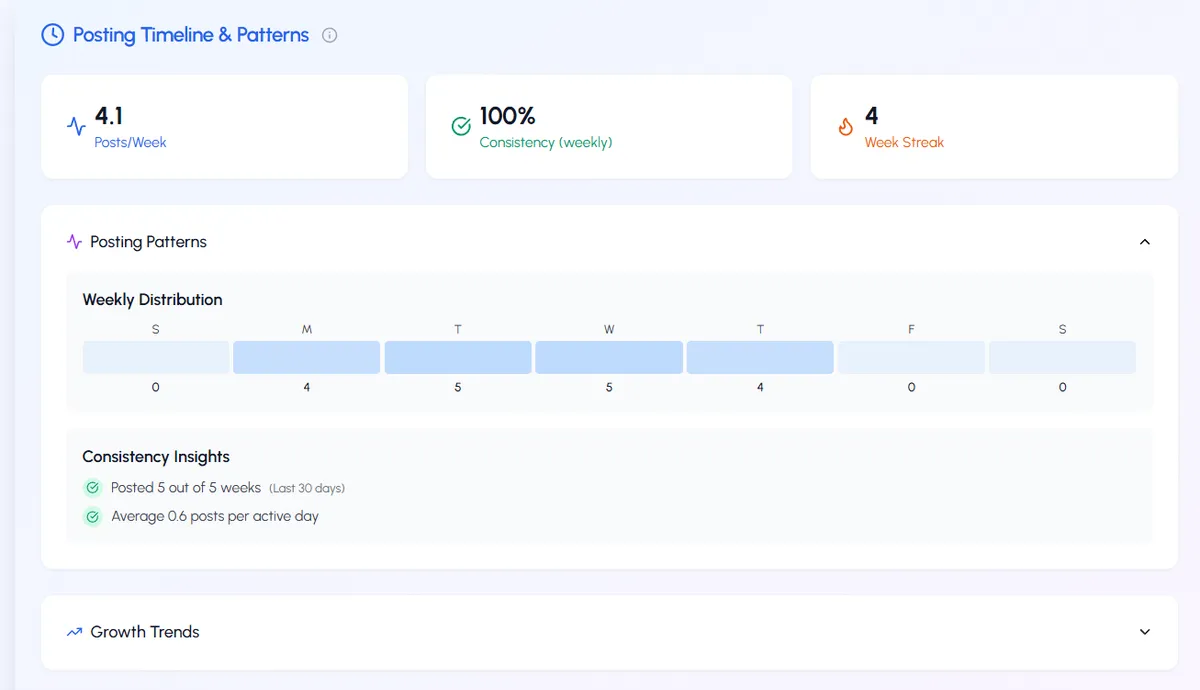 LiGo Posting Patterns Analysis