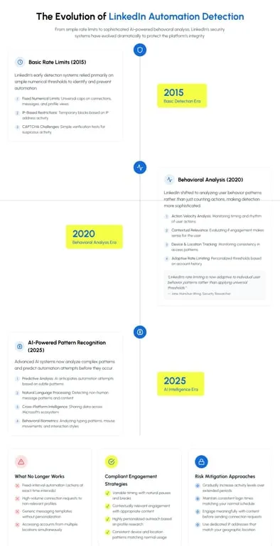 Evolution of Linkedin Automation Detection