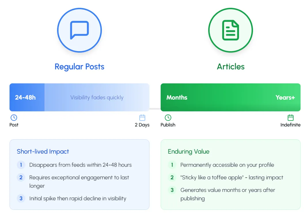 Content Longevity Comparison