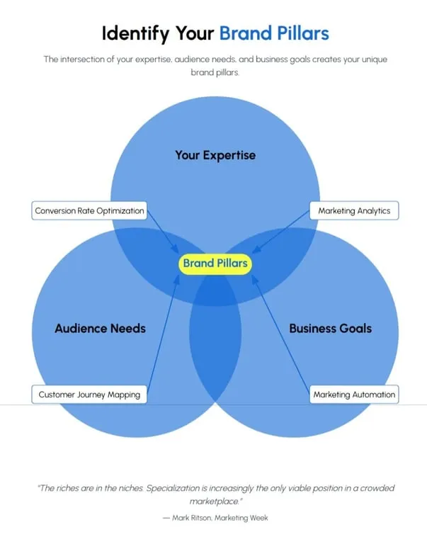Linkedin Branding Pillars