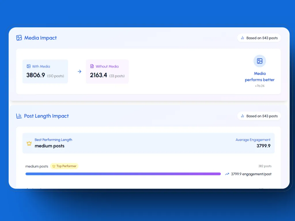 LiGo Analytics shows you which post type -- media or without media, long short or medium length -- are performing the best for your Linkedin profile.