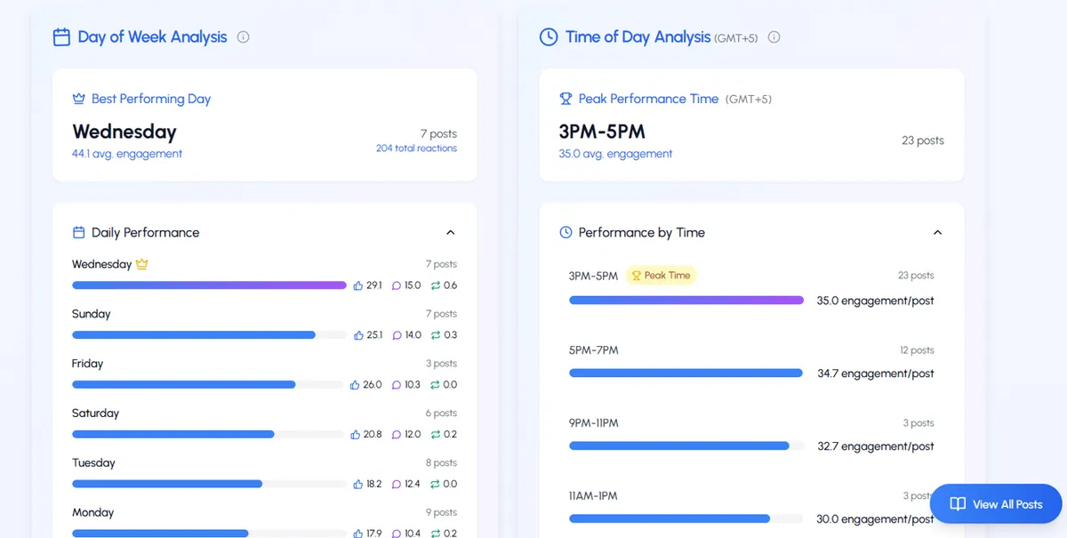 LiGo analytics showing best day and time to post.