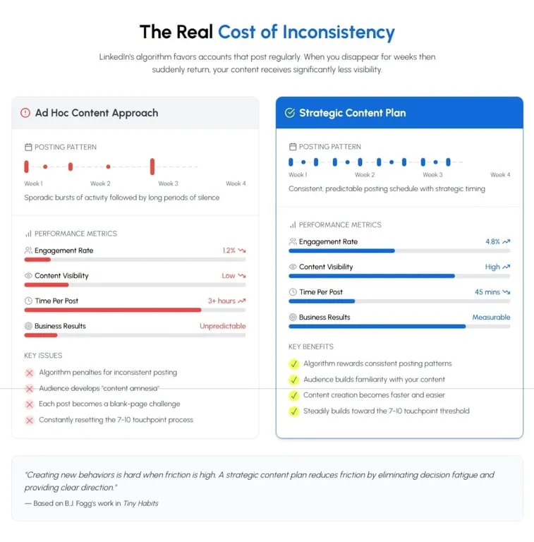 Linkedin Content Plan vs Ad Hoc