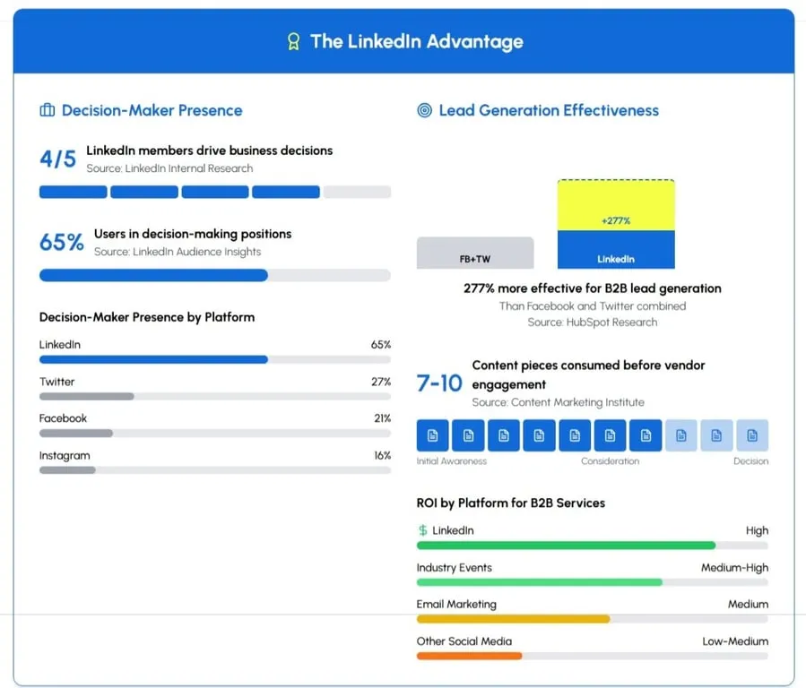 Linkedin Decision Maker Stats