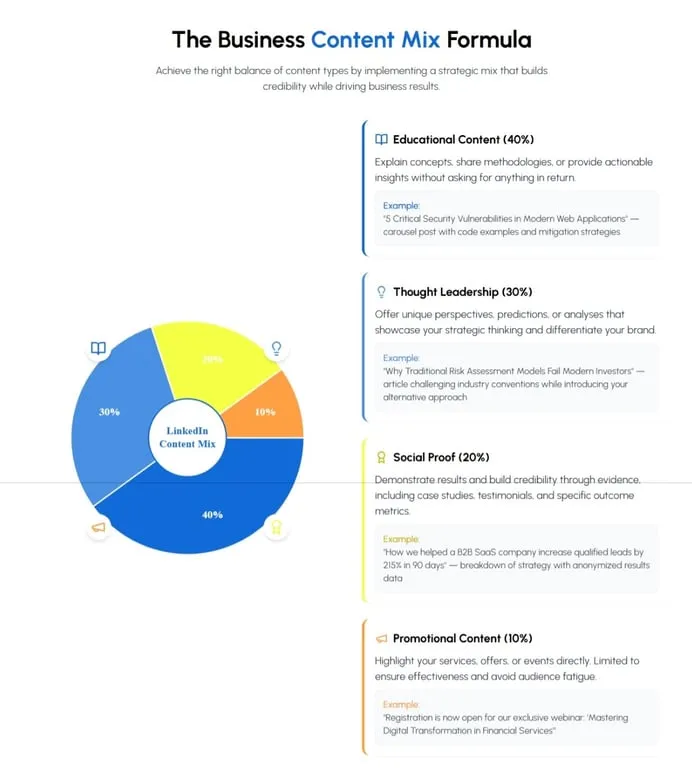 Linkedin Content Mix