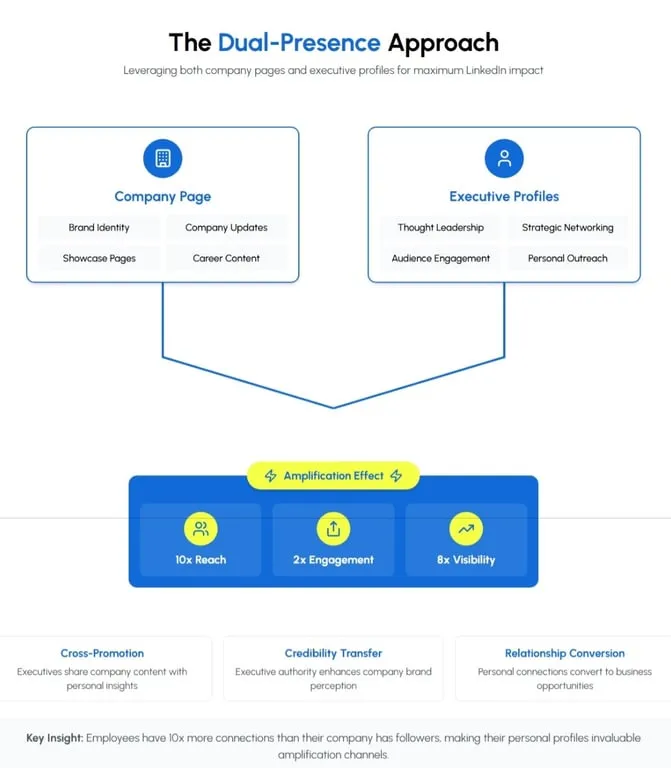 Combining Executive and Company Profiles for Maximum Impact