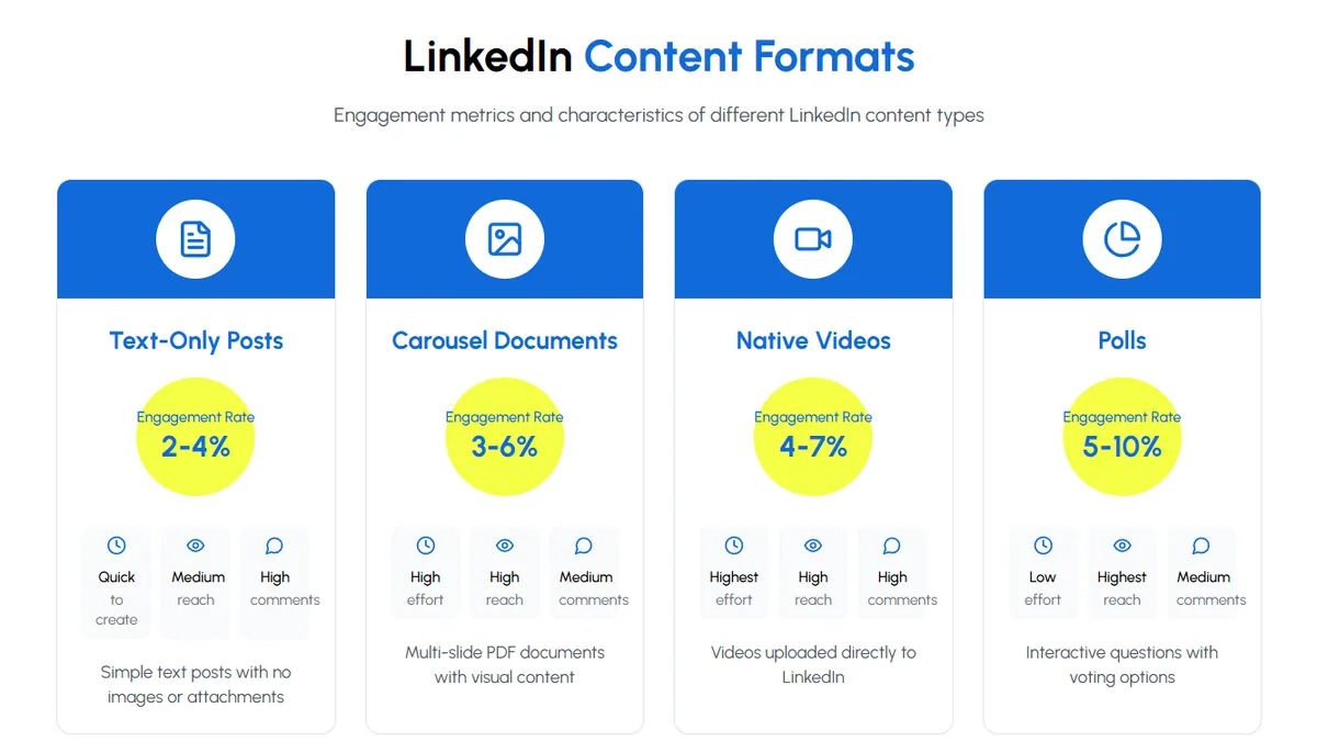 Linkedin Engagement by Content Format
