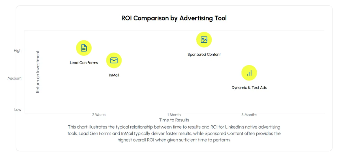 Linkedin Advertising ROI Comparison