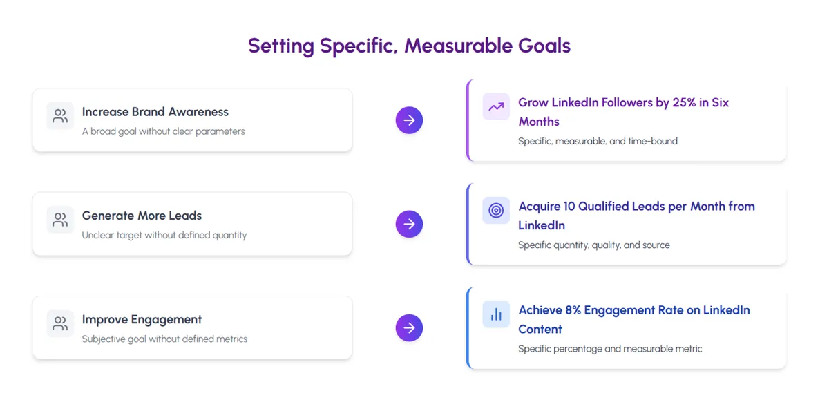 Set clear, measurable goals for Linkedin