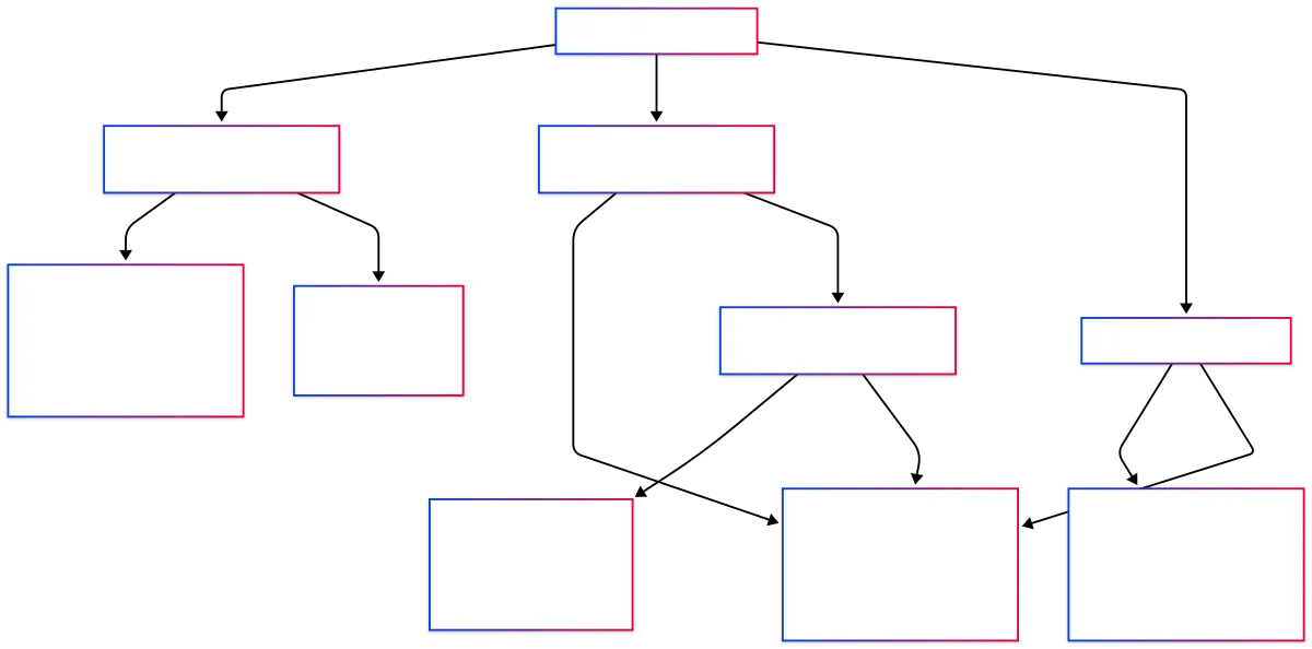 Decision flowchart for choosing Linkedin Premium Plan