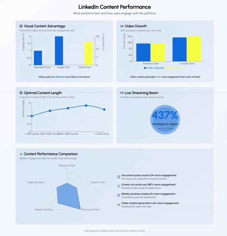 Linkedin Content Performance Stats