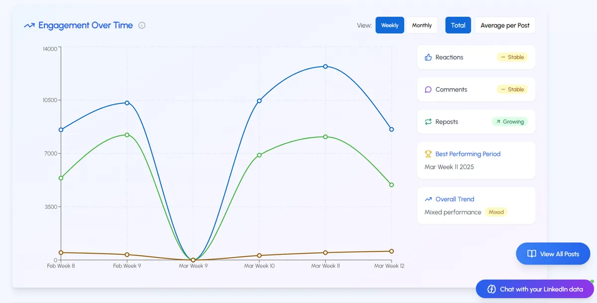 LiGo Analytics Engagement Overtime