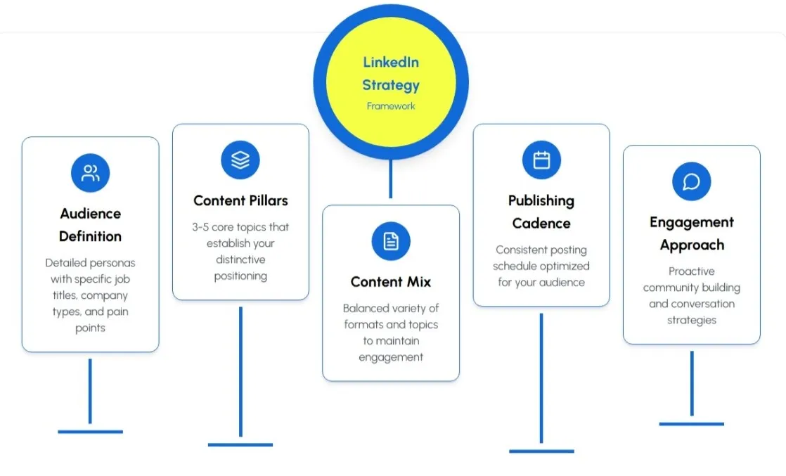 5 Pillars of Linkedin Strategy Framework