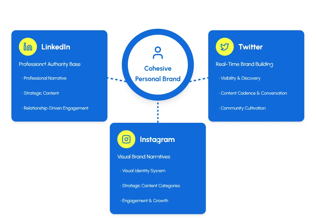Foundations of a Cohesive Personal Brand