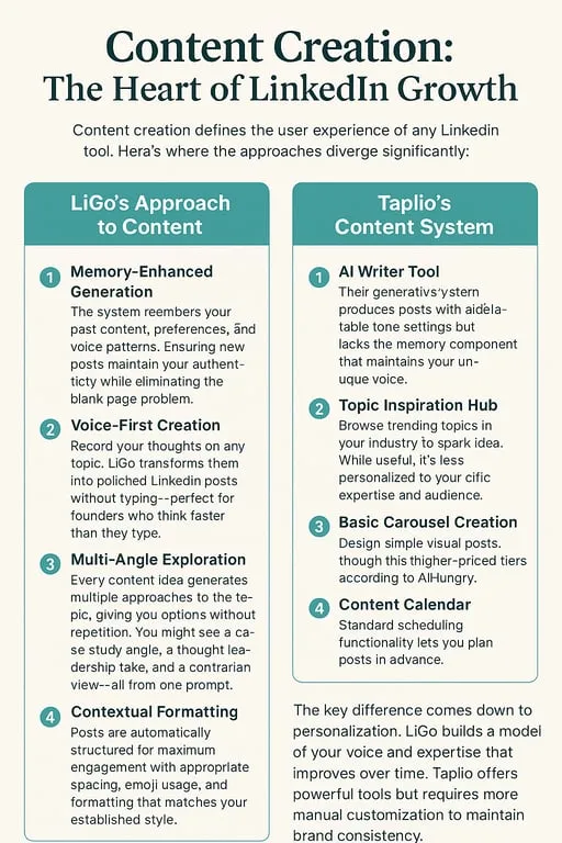 Infographic summarizing key difference in LiGo vs Taplio