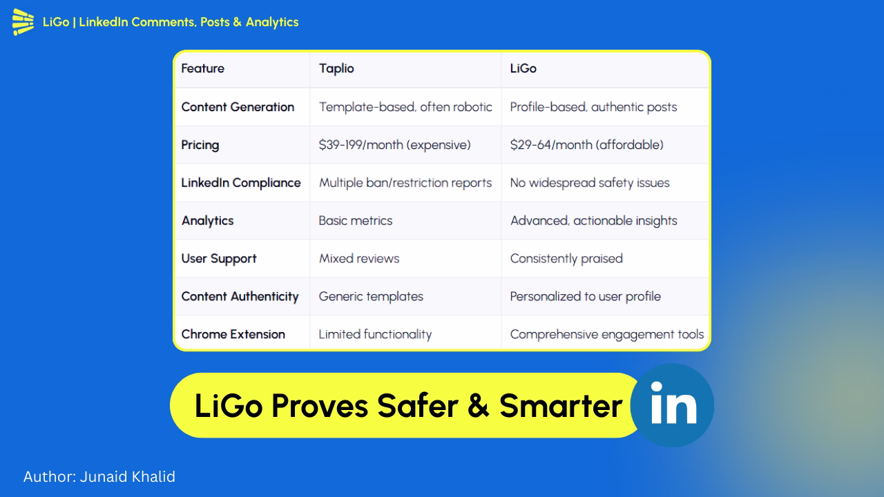 Taplio Reviews 2025: User Sentiment and In-Depth Comparison