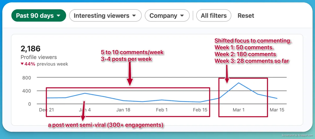 LinkedIn Profile Views driven by meaningful comments