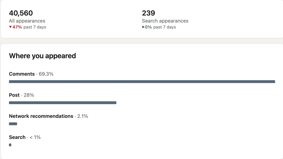 LinkedIn comments now drive more appearances for me than posts (above week has 25 comments so far)