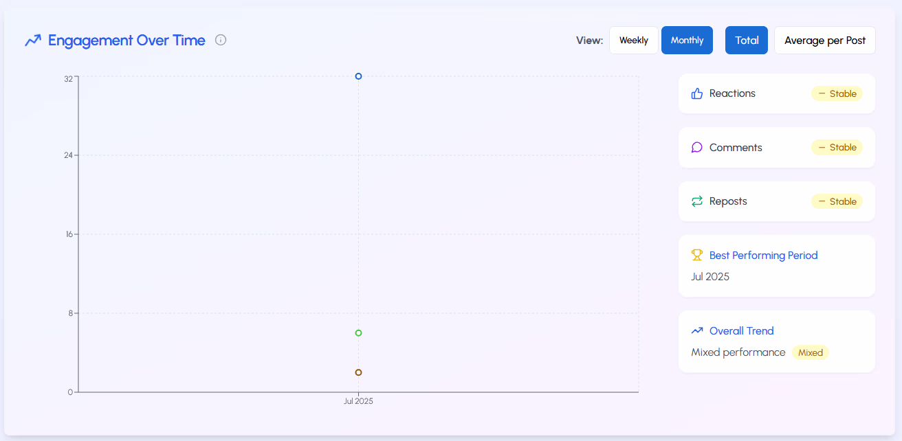Engagement Over Time Graph